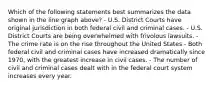 Which of the following statements best summarizes the data shown in the line graph above? - U.S. District Courts have original jurisdiction in both federal civil and criminal cases. - U.S. District Courts are being overwhelmed with frivolous lawsuits. - The crime rate is on the rise throughout the United States - Both federal civil and criminal cases have increased dramatically since 1970, with the greatest increase in civil cases. - The number of civil and criminal cases dealt with in the federal court system increases every year.