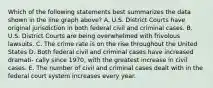 Which of the following statements best summarizes the data shown in the line graph above? A. U.S. District Courts have original jurisdiction in both federal civil and criminal cases. B. U.S. District Courts are being overwhelmed with frivolous lawsuits. C. The crime rate is on the rise throughout the United States D. Both federal civil and criminal cases have increased dramati- cally since 1970, with the greatest increase in civil cases. E. The number of civil and criminal cases dealt with in the federal court system increases every year.