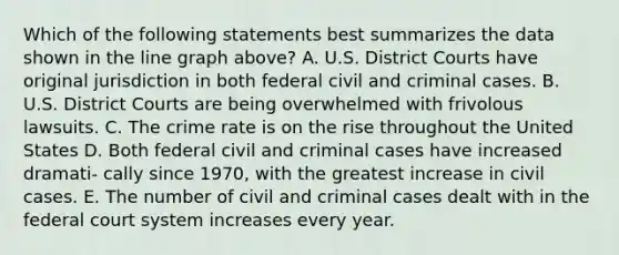 Which of the following statements best summarizes the data shown in the line graph above? A. U.S. District Courts have original jurisdiction in both federal civil and criminal cases. B. U.S. District Courts are being overwhelmed with frivolous lawsuits. C. The crime rate is on the rise throughout the United States D. Both federal civil and criminal cases have increased dramati- cally since 1970, with the greatest increase in civil cases. E. The number of civil and criminal cases dealt with in the federal court system increases every year.