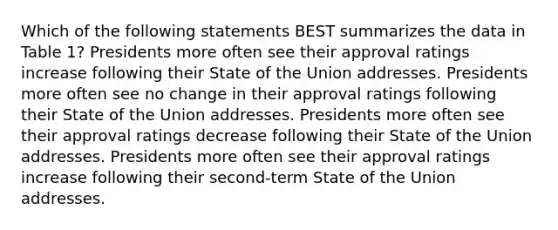 Which of the following statements BEST summarizes the data in Table 1? Presidents more often see their approval ratings increase following their State of the Union addresses. Presidents more often see no change in their approval ratings following their State of the Union addresses. Presidents more often see their approval ratings decrease following their State of the Union addresses. Presidents more often see their approval ratings increase following their second-term State of the Union addresses.