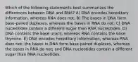 Which of the following statements best summarizes the differences between DNA and RNA? A) DNA encodes hereditary information, whereas RNA does not. B) The bases in DNA form base-paired duplexes, whereas the bases in RNA do not. C) DNA nucleotides contain a different sugar than RNA nucleotides. D) DNA contains the base uracil, whereas RNA contains the base thymine. E) DNA encodes hereditary information, whereas RNA does not; the bases in DNA form base-paired duplexes, whereas the bases in RNA do not; and DNA nucleotides contain a different sugar than RNA nucleotides.