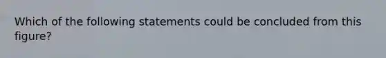 Which of the following statements could be concluded from this figure?