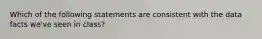 Which of the following statements are consistent with the data facts​ we've seen in​ class?