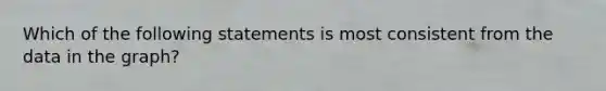 Which of the following statements is most consistent from the data in the graph?