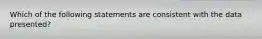 Which of the following statements are consistent with the data presented?