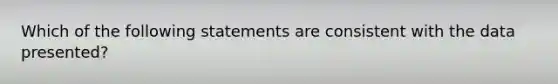 Which of the following statements are consistent with the data presented?