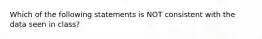 Which of the following statements is NOT consistent with the data seen in class?