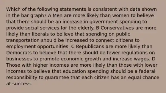 Which of the following statements is consistent with data shown in the bar graph? A Men are more likely than women to believe that there should be an increase in government spending to provide social services for the elderly. B Conservatives are more likely than liberals to believe that spending on public transportation should be increased to connect citizens to employment opportunities. C Republicans are more likely than Democrats to believe that there should be fewer regulations on businesses to promote economic growth and increase wages. D Those with higher incomes are more likely than those with lower incomes to believe that education spending should be a federal responsibility to guarantee that each citizen has an equal chance at success.