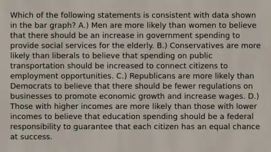 Which of the following statements is consistent with data shown in the <a href='https://www.questionai.com/knowledge/kKndKXKlBK-bar-graph' class='anchor-knowledge'>bar graph</a>? A.) Men are more likely than women to believe that there should be an increase in government spending to provide social services for the elderly. B.) Conservatives are more likely than liberals to believe that spending on public transportation should be increased to connect citizens to employment opportunities. C.) Republicans are more likely than Democrats to believe that there should be fewer regulations on businesses to promote economic growth and increase wages. D.) Those with higher incomes are more likely than those with lower incomes to believe that education spending should be a federal responsibility to guarantee that each citizen has an equal chance at success.