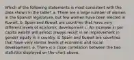 Which of the following statements is most consistent with the data shown in the table? a. There are a large number of women in the Spanish legislature, but few women have been elected in Kuwait. b. Spain and Kuwait are countries that have very different levels of economic development c. An increase in per capita wealth will almost always result in an improvement in gender equity in a country. d. Spain and Kuwait are countries that have very similar levels of economic and social development. e. There is a close correlation between the two statistics displayed on the chart above.