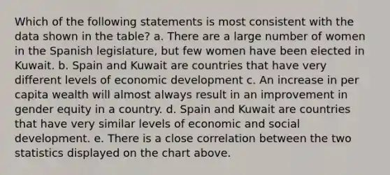 Which of the following statements is most consistent with the data shown in the table? a. There are a large number of women in the Spanish legislature, but few women have been elected in Kuwait. b. Spain and Kuwait are countries that have very different levels of economic development c. An increase in per capita wealth will almost always result in an improvement in gender equity in a country. d. Spain and Kuwait are countries that have very similar levels of economic and social development. e. There is a close correlation between the two statistics displayed on the chart above.