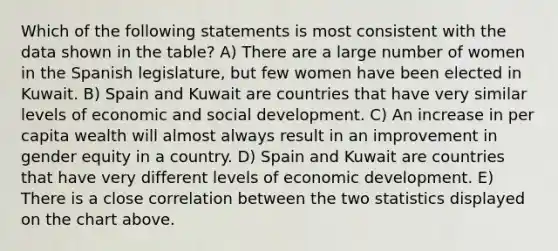 Which of the following statements is most consistent with the data shown in the table? A) There are a large number of women in the Spanish legislature, but few women have been elected in Kuwait. B) Spain and Kuwait are countries that have very similar levels of economic and social development. C) An increase in per capita wealth will almost always result in an improvement in gender equity in a country. D) Spain and Kuwait are countries that have very different levels of economic development. E) There is a close correlation between the two statistics displayed on the chart above.