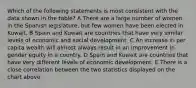 Which of the following statements is most consistent with the data shown in the table? A There are a large number of women in the Spanish legislature, but few women have been elected in Kuwait. B Spain and Kuwait are countries that have very similar levels of economic and social development. C An increase in per capita wealth will almost always result in an improvement in gender equity in a country. D Spain and Kuwait are countries that have very different levels of economic development. E There is a close correlation between the two statistics displayed on the chart above.