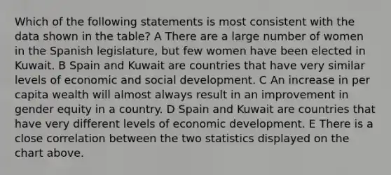 Which of the following statements is most consistent with the data shown in the table? A There are a large number of women in the Spanish legislature, but few women have been elected in Kuwait. B Spain and Kuwait are countries that have very similar levels of economic and social development. C An increase in per capita wealth will almost always result in an improvement in gender equity in a country. D Spain and Kuwait are countries that have very different levels of economic development. E There is a close correlation between the two statistics displayed on the chart above.