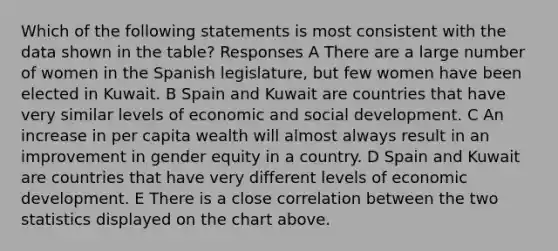 Which of the following statements is most consistent with the data shown in the table? Responses A There are a large number of women in the Spanish legislature, but few women have been elected in Kuwait. B Spain and Kuwait are countries that have very similar levels of economic and social development. C An increase in per capita wealth will almost always result in an improvement in gender equity in a country. D Spain and Kuwait are countries that have very different levels of economic development. E There is a close correlation between the two statistics displayed on the chart above.