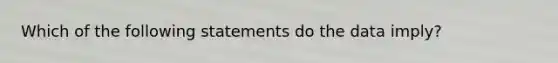 Which of the following statements do the data imply?