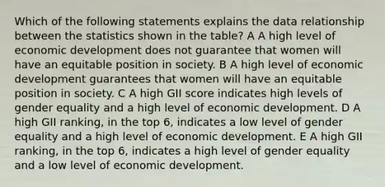 Which of the following statements explains the data relationship between the statistics shown in the table? A A high level of economic development does not guarantee that women will have an equitable position in society. B A high level of economic development guarantees that women will have an equitable position in society. C A high GII score indicates high levels of gender equality and a high level of economic development. D A high GII ranking, in the top 6, indicates a low level of gender equality and a high level of economic development. E A high GII ranking, in the top 6, indicates a high level of gender equality and a low level of economic development.