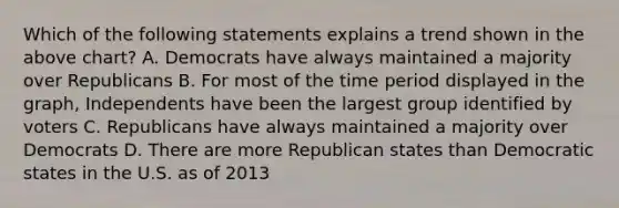 Which of the following statements explains a trend shown in the above chart? A. Democrats have always maintained a majority over Republicans B. For most of the time period displayed in the graph, Independents have been the largest group identified by voters C. Republicans have always maintained a majority over Democrats D. There are more Republican states than Democratic states in the U.S. as of 2013