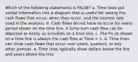 Which of the following statements is FALSE? a. Time lines put verbal information into a diagram that is useful for seeing the cash flows that occur, when they occur, and the interest rate used in the analysis. b. Cash flows do not have to occur for every period shown on the time line. A lump sum cash flow can be depicted as easily as annuities on a time line. c. The FV as shown on a time line is always the cash flow at Time = 1. d. Time lines can show cash flows that occur over years, quarters, or any other periods. e. Time lines typically show dollars below the line and years above the line.