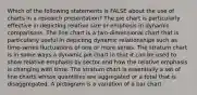 Which of the following statements is FALSE about the use of charts in a research presentation? The pie chart is particularly effective in depicting relative size or emphasis in dynamic comparisons. The line chart is a two-dimensional chart that is particularly useful in depicting dynamic relationships such as time-series fluctuations of one or more series. The stratum chart is in some ways a dynamic pie chart in that it can be used to show relative emphasis by sector and how the relative emphasis is changing with time. The stratum chart is essentially a set of line charts whose quantities are aggregated or a total that is disaggregated. A pictogram is a variation of a bar chart.