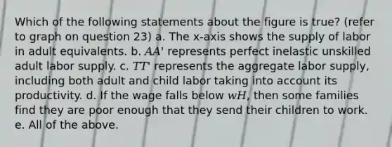 Which of the following statements about the figure is true? (refer to graph on question 23) a. The x-axis shows the supply of labor in adult equivalents. b. 𝐴𝐴' represents perfect inelastic unskilled adult labor supply. c. 𝑇𝑇' represents the aggregate labor supply, including both adult and child labor taking into account its productivity. d. If the wage falls below 𝑤𝐻, then some families find they are poor enough that they send their children to work. e. All of the above.