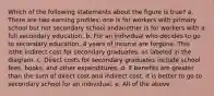 Which of the following statements about the figure is true? a. There are two earning profiles; one is for workers with primary school but not secondary school andanother is for workers with a full secondary education. b. For an individual who decides to go to secondary education, 4 years of income are forgone. This isthe indirect cost for secondary graduates, as labeled in the diagram. c. Direct costs for secondary graduates include school fees, books, and other expenditures. d. If benefits are greater than the sum of direct cost and indirect cost, it is better to go to secondary school for an individual. e. All of the above