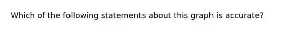 Which of the following statements about this graph is accurate?
