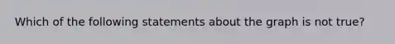Which of the following statements about the graph is not true?