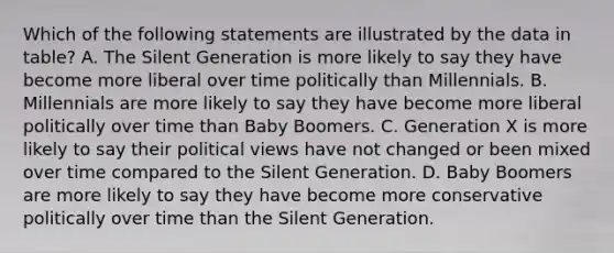 Which of the following statements are illustrated by the data in table? A. The Silent Generation is more likely to say they have become more liberal over time politically than Millennials. B. Millennials are more likely to say they have become more liberal politically over time than Baby Boomers. C. Generation X is more likely to say their political views have not changed or been mixed over time compared to the Silent Generation. D. Baby Boomers are more likely to say they have become more conservative politically over time than the Silent Generation.