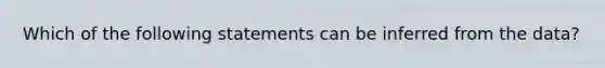 Which of the following statements can be inferred from the data?