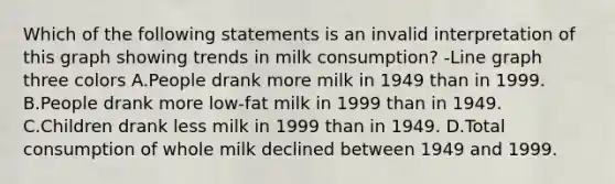 Which of the following statements is an invalid interpretation of this graph showing trends in milk consumption? -Line graph three colors A.People drank more milk in 1949 than in 1999. B.People drank more low-fat milk in 1999 than in 1949. C.Children drank less milk in 1999 than in 1949. D.Total consumption of whole milk declined between 1949 and 1999.