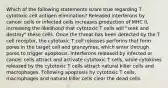 Which of the following statements is/are true regarding T cytotoxic cell antigen elimination? Released interferons by cancer cells or infected cells increases production of MHC II, increasing the likelihood that cytotoxic T cells will "seek and destroy" these cells. Once the threat has been detected by the T cell receptor, the cytotoxic T cell releases perforins that form pores in the target cell and granzymes, which enter through pores to trigger apoptosis. Interferons released by infected or cancer cells attract and activate cytotoxic T cells, while cytokines released by the cytotoxic T cells attract natural killer cells and macrophages. Following apoptosis by cytotoxic T cells, macrophages and natural killer cells clear the dead cells.