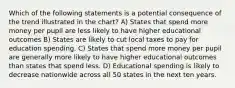 Which of the following statements is a potential consequence of the trend illustrated in the chart? A) States that spend more money per pupil are less likely to have higher educational outcomes B) States are likely to cut local taxes to pay for education spending. C) States that spend more money per pupil are generally more likely to have higher educational outcomes than states that spend less. D) Educational spending is likely to decrease nationwide across all 50 states in the next ten years.