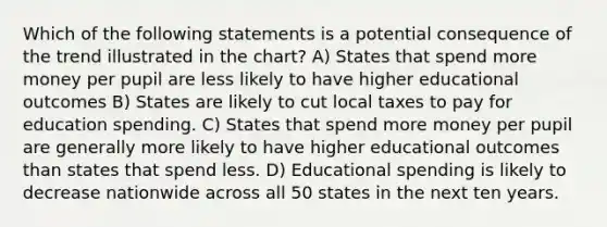 Which of the following statements is a potential consequence of the trend illustrated in the chart? A) States that spend more money per pupil are less likely to have higher educational outcomes B) States are likely to cut local taxes to pay for education spending. C) States that spend more money per pupil are generally more likely to have higher educational outcomes than states that spend less. D) Educational spending is likely to decrease nationwide across all 50 states in the next ten years.