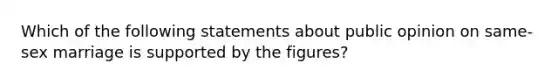 Which of the following statements about public opinion on same-sex marriage is supported by the figures?