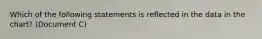 Which of the following statements is reflected in the data in the chart? (Document C)