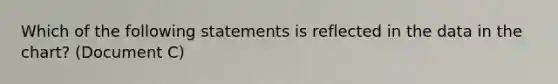 Which of the following statements is reflected in the data in the chart? (Document C)