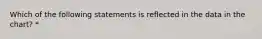 Which of the following statements is reflected in the data in the chart? *