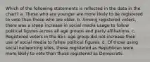 Which of the following statements is reflected in the data in the chart? a. Those who are younger are more likely to be registered to vote than those who are older. b. Among registered voters, there was a steep increase in social media usage to follow political figures across all age groups and party affiliations. c. Registered voters in the 65+ age group did not increase their use of social media to follow political figures. d. Of those using social networking sites, those registered as Republican were more likely to vote than those registered as Democrats.