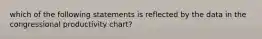 which of the following statements is reflected by the data in the congressional productivity chart?