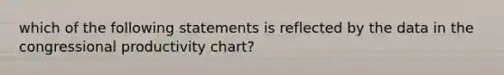 which of the following statements is reflected by the data in the congressional productivity chart?