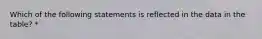 Which of the following statements is reflected in the data in the table? *