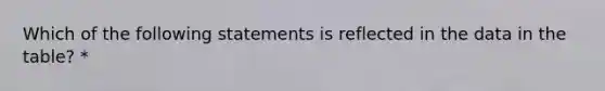 Which of the following statements is reflected in the data in the table? *