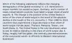 Which of the following statements reflects the changing demographics of the global economy? A. U.S. dominance in export markets has waned as Japan, Germany, and a number of newly industrialized countries have taken a larger share of world exports. B. The change in the position of the United States in terms of the share of world output is the result of the absolute decline in the health of the U.S. economy. C. From 1960 to 2010, countries that experienced a large decrease in their share of world output include Japan, Thailand, Malaysia, Taiwan, and South Korea. D. The United States is the only developed nation to see its relative standing in the share of world output slip. E. Today, roughly half the globe—the centrally planned economies of the communist world—is off-limits to Western international businesses.