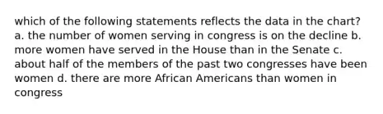 which of the following statements reflects the data in the chart? a. the number of women serving in congress is on the decline b. more women have served in the House than in the Senate c. about half of the members of the past two congresses have been women d. there are more African Americans than women in congress