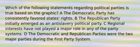 Which of the following statements regarding political parties is true based on the graphic? A The Democratic Party has consistently favored states' rights. B The Republican Party initially emerged as an antislavery political party. C Regional interests have not played a major role in any of the party systems. D The Democratic and Republican Parties were the two major parties during the First Party System.