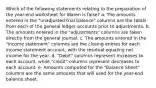 Which of the following statements relating to the preparation of the year-end worksheet for Waren is false? a. The amounts entered in the "unadjusted trial balance" columns are the totals from each of the general ledger accounts prior to adjustments. b. The amounts entered in the "adjustments" columns are taken directly from the general journal. c. The amounts entered in the "income statement" columns are the closing entries for each income statement account, with the residual equaling net income for the year. d. "Debit" columns represent increases to each account, while "credit" columns represent decreases to each account. e. Amounts computed for the "Balance Sheet" columns are the same amounts that will used for the year-end balance sheet.