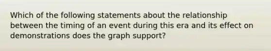 Which of the following statements about the relationship between the timing of an event during this era and its effect on demonstrations does the graph support?