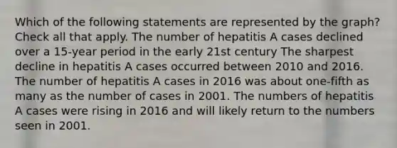 Which of the following statements are represented by the graph? Check all that apply. The number of hepatitis A cases declined over a 15-year period in the early 21st century The sharpest decline in hepatitis A cases occurred between 2010 and 2016. The number of hepatitis A cases in 2016 was about one-fifth as many as the number of cases in 2001. The numbers of hepatitis A cases were rising in 2016 and will likely return to the numbers seen in 2001.