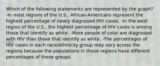 Which of the following statements are represented by the graph? -In most regions of the U.S., African-Americans represent the highest percentage of newly diagnosed HIV cases. -In the west region of the U.S., the highest percentage of HIV cases is among those that identify as white. -More people of color are diagnosed with HIV than those that identify as white. -The percentages of HIV cases in each race/ethnicity group may vary across the regions because the populations in those regions have different percentages of those groups.